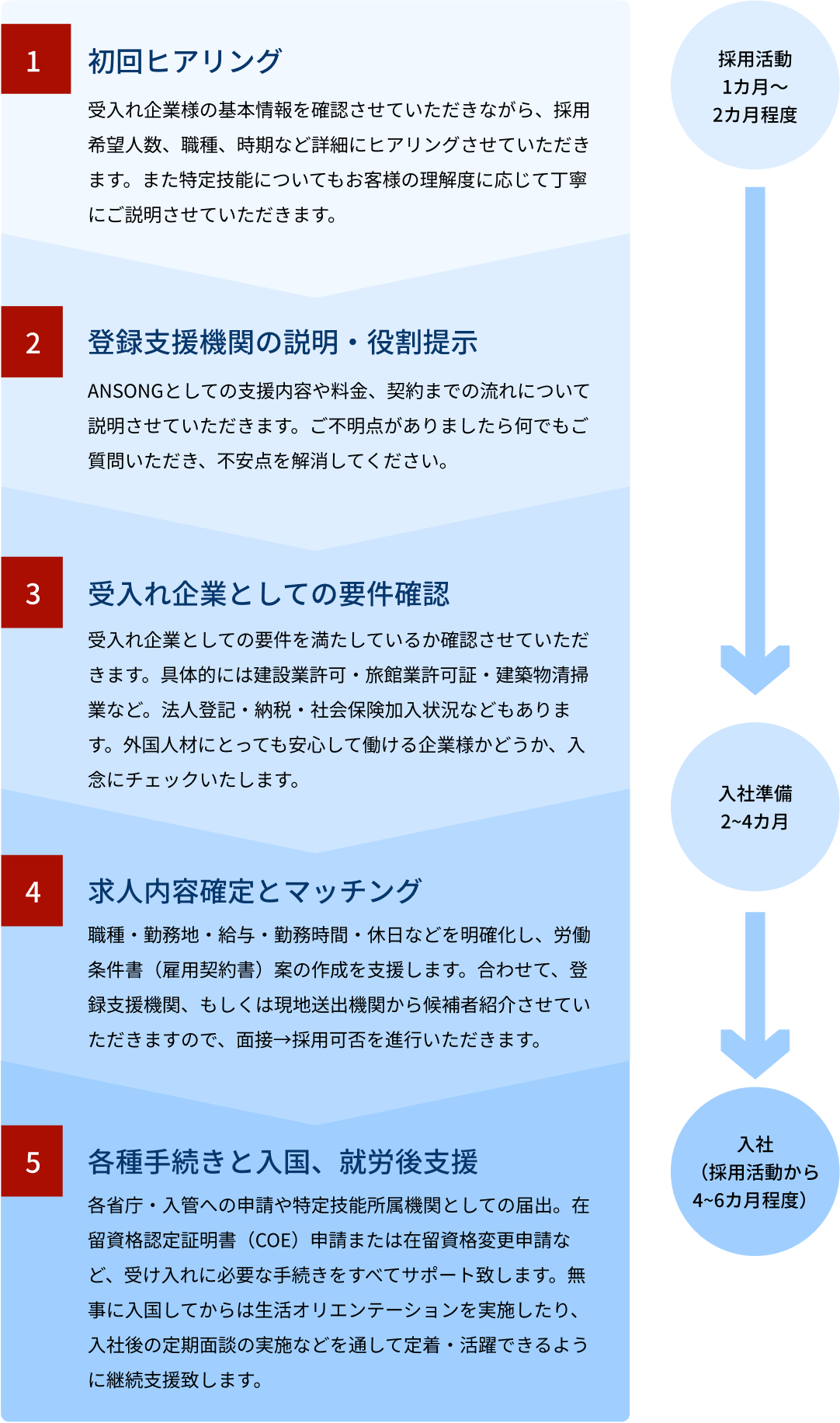 お問い合わせから配属までの流れ