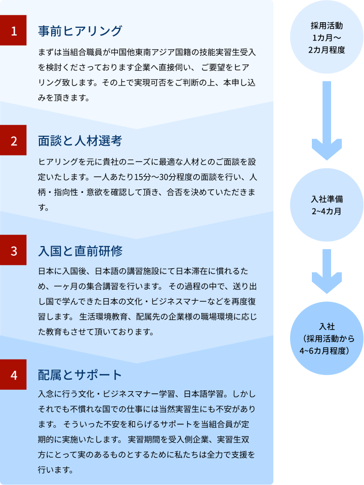 お問い合わせから配属までの流れ