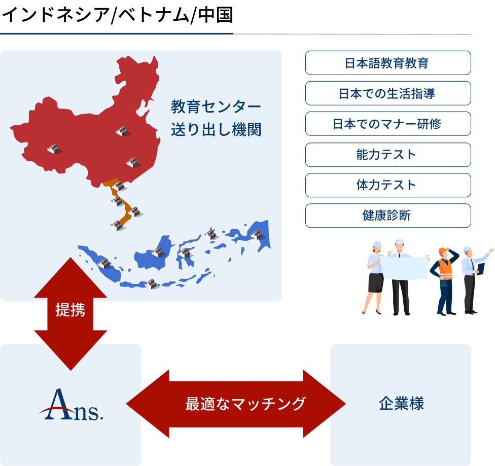教育センターや提携送り出し機関と複数提携