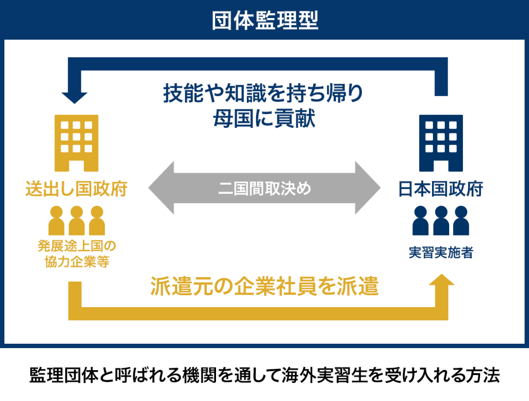 外国人技能実習制度とは？受け入れに必要な知識をわかりやすく解説！ 外国人技能実習生の受入事業ならANSONG協同組合へ