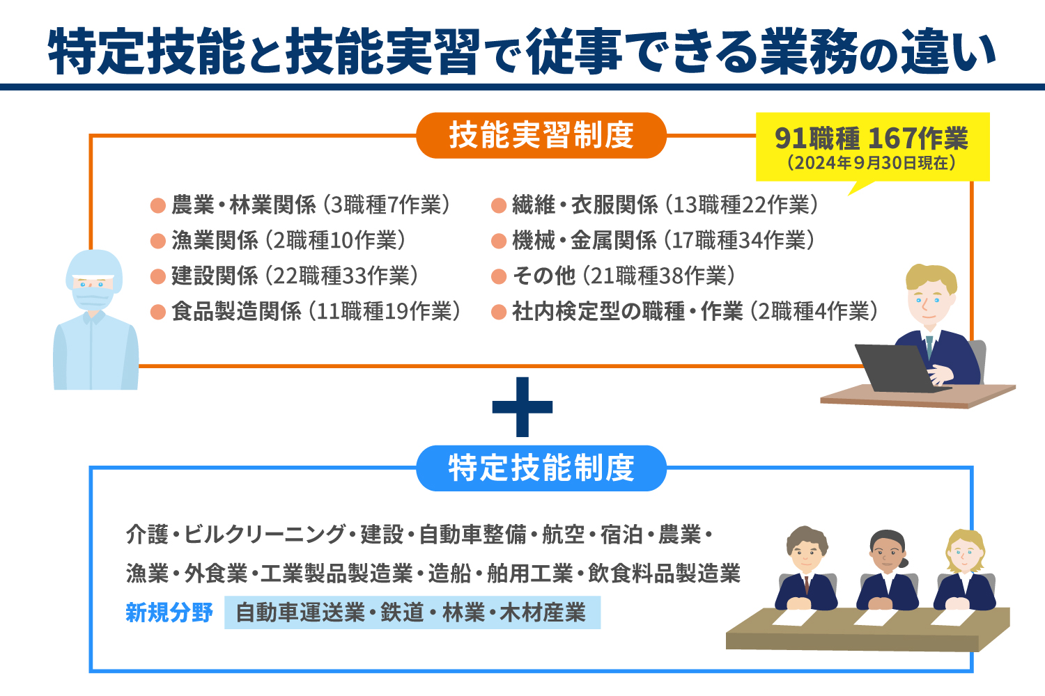 特定技能と技能実習の違いは？6つのポイントで徹底解説_解説イラスト