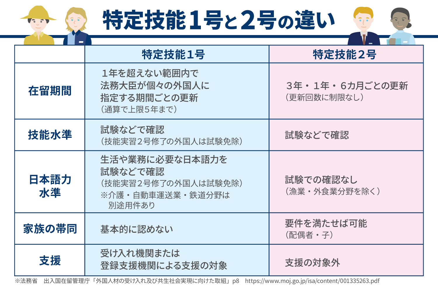 特定技能1号と2号の違いは？5つのポイントで徹底解説_解説イラスト