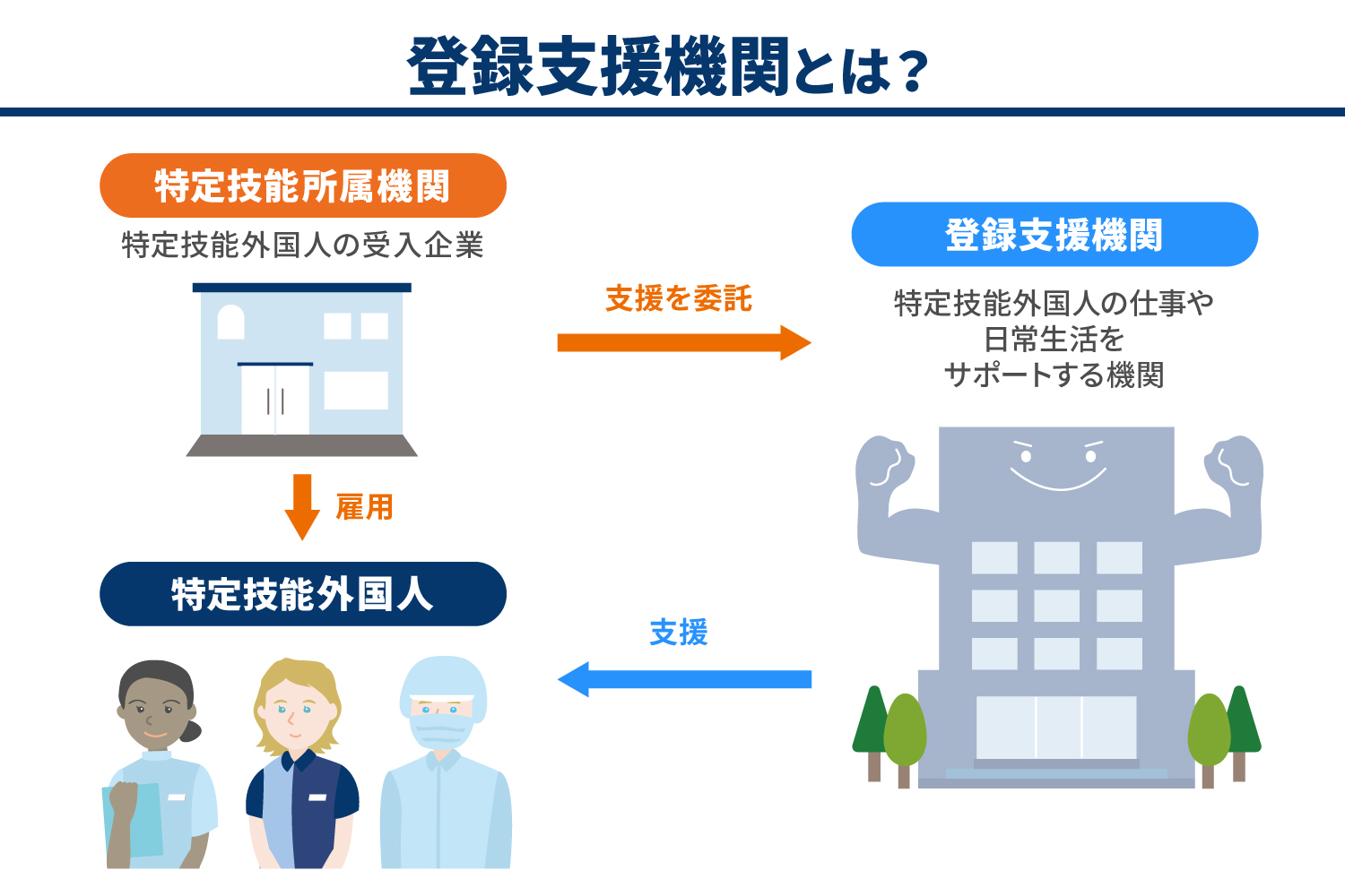 登録支援機関とは？サポート内容や選び方を詳しく解説_解説イラスト